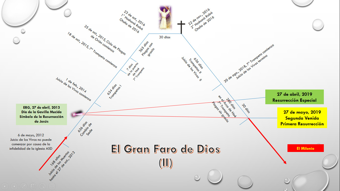 Infografía titulada "El Gran Faro de Dios (II)" en tonos azules y grises que muestra una línea de tiempo con eventos clave y fechas entre 2012 y 2019, relacionados con simbolismos de resurrección y juicios, e incluye una imagen de una figura en túnica con un cetro y rodeada de luz en la esquina superior central.