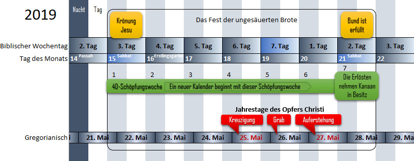 Ein farbig hervorgehobener Kalender für das Jahr 2019, der biblische und gregorianische Daten zusammenführt. Es zeigt wichtige Ereignisse wie die "Krönung Jesu" und die "Jahrestage des Opfers Christi", einschließlich Kreuzigung, Grab und Auferstehung, farblich markiert von 21. bis 27. Mai.