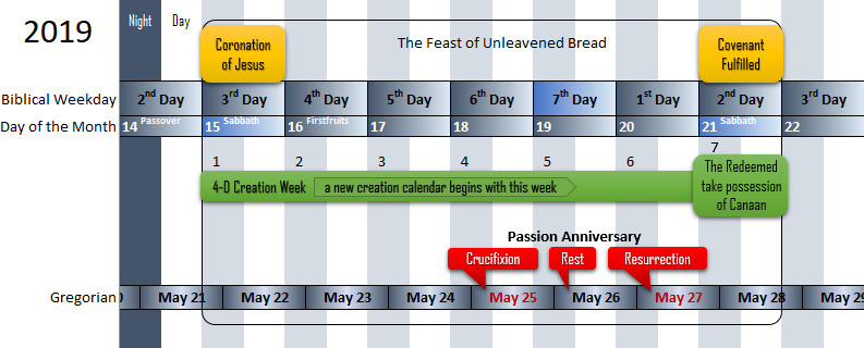 A detailed calendar for the year 2019 displaying alignment between Biblical weekdays, days of the month, and Gregorian dates. Key religious events are highlighted such as the Coronation of Jesus, the Feast of Unleavened Bread, and Passion Anniversary which includes Crucifixion, Rest, and Resurrection days.
