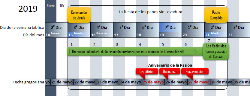 Imagen de un calendario detallado para el año 2019, mostrando días específicos con eventos bíblicos etiquetados, como "Coronación de Jesús", y "Aniversario de la Pasión" que incluyen términos como "Crucifixión", "Descanso" y "Resurrección". Los días están marcados además con aspectos relacionados con la creación y eventos relevantes en la tradición bíblica.