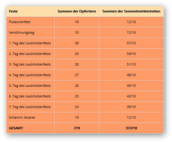 Tabelle mit den Feiern und den jeweiligen Summen der Opfertiere sowie Summen der Sammeleinheiten in zwei Spalten. Enthält Einträge für verschiedene Tage des Laubhüttenfestes und andere Feste wie Posaunenfest, Versöhnungstag, und Schemini Azeret. Jeder Feiertag ist mit einer spezifischen Anzahl an Opfertieren und Sammeleinheiten assoziiert.