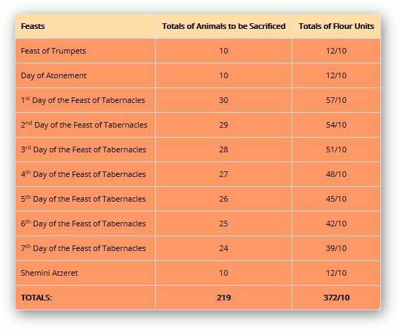 A table displaying two columns with headers "Totals of Animals to be Sacrificed" and "Totals of Flour Units" for various feasts including the Feast of Trumpets, Day of Atonement, multiple days of the Feast of Tabernacles and Shemini Atzeret. The rows list quantities of animals and flour units offered on each specified feast.