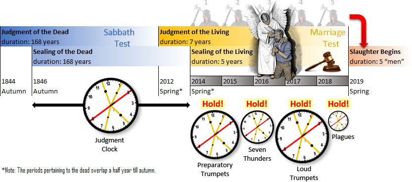 A timeline image depicting a sequence of events featuring labeled sections and symbolic clocks. Each section of the timeline indicates different phases such as 'Judgment of the Dead', 'Sabbath Test', and 'Judgment of the Living', with durations noted in years. The final sections are labeled 'Marriage Test' and 'Slaughter Begins'. Various annotations highlight specific historical markers. Highlighted clocks throughout the timeline signify different prophetic stages including 'Preparatory Trumpets', 'Seven Thunders', and 'Loud Trumpets'. A figure dressed in traditional biblical attire is positioned near the 'Marriage Test' section, ostensibly officiating a ceremony.