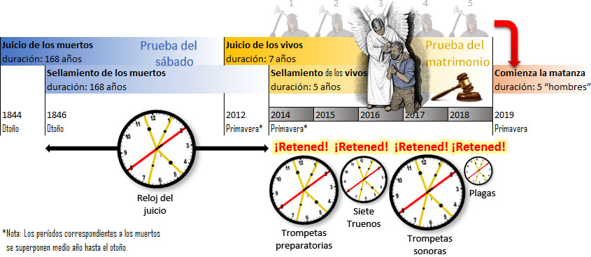 Infografía que muestra una línea de tiempo con eventos y fechas clave desde 1844 hasta 2019, con iconos que representan juicios, sellos, y eventos cosmológicos relacionados con relojes que marcan momentos específicos. Incluye textos descriptivos en español y varios llamados a la atención '¡Retened!'.