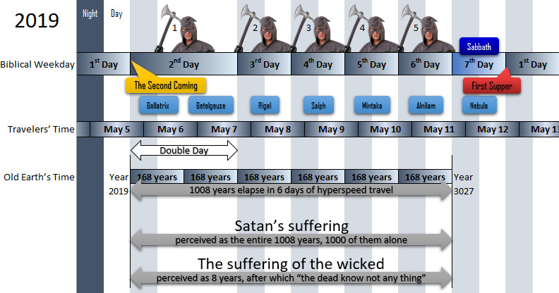 An infographic depicting various religious and cosmic themes. The top part features days of the week with icons of reapers and a central label, "The Second Coming". Below, a section labeled 'Travelers' Time' aligns specific days with names of stellar objects in the Mazzaroth, such as "Bellatrix" and "Betelgeuse". The lower half shows timelines relating to hypothetical years with texts about "Satan's suffering" and "The suffering of the wicked", presented as perceived elapsed time versus cosmic travel years.