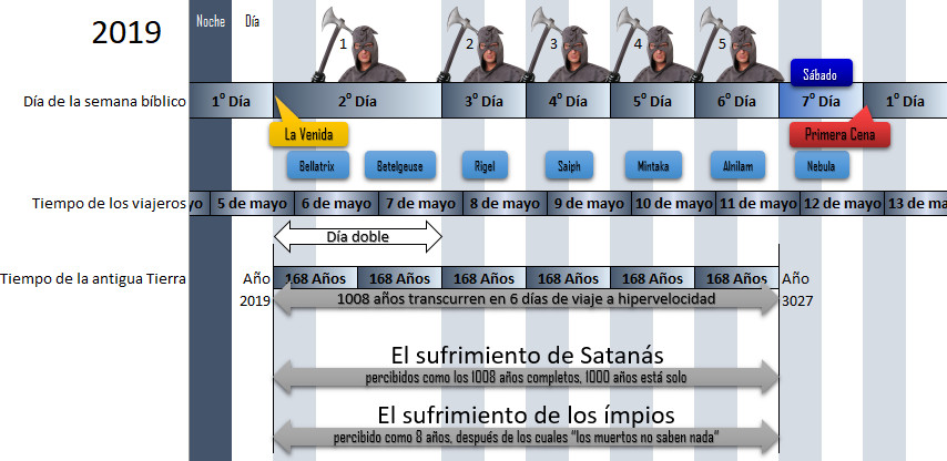 Diagrama visual que combina una línea temporal con iconografía y texto, asociando fechas específicas de mayo 2019 con imágenes de ángeles, y nombres de estrellas conocidas como Ballatrix, Betelgeuse, Rigel, Saiph, Mintaka, Alnilam, y Nebula. Un elemento central titulado "Día doble" visiblemente destaca en el diagrama. También se incluyen secciones de texto que tratan sobre la percepción del tiempo y eventos narrados de manera poética y simbólica en relación con los viajes a alta velocidad y referencias bíblicas implicando al tiempo y la moral.