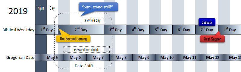 A detailed timeline chart depicting events overlaid on a calendar from May 5 to May 13, 2019. It includes Gregorian dates and biblical weekdays, highlighting phrases like "Sun, stand still," "The Second Coming," and "First Supper." Symbols and arrows indicate connections and sequences between days.