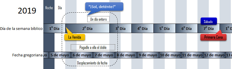 Diagrama que muestra la correlación entre días de la semana bíblicos y fechas gregorianas de 5 de mayo a 13 de mayo de 2019, con eventos destacados, como "La Venida" y la "Primera Cena", y una cita diciendo "¡Sol, deténte!" indicando una cita bíblica famosa.