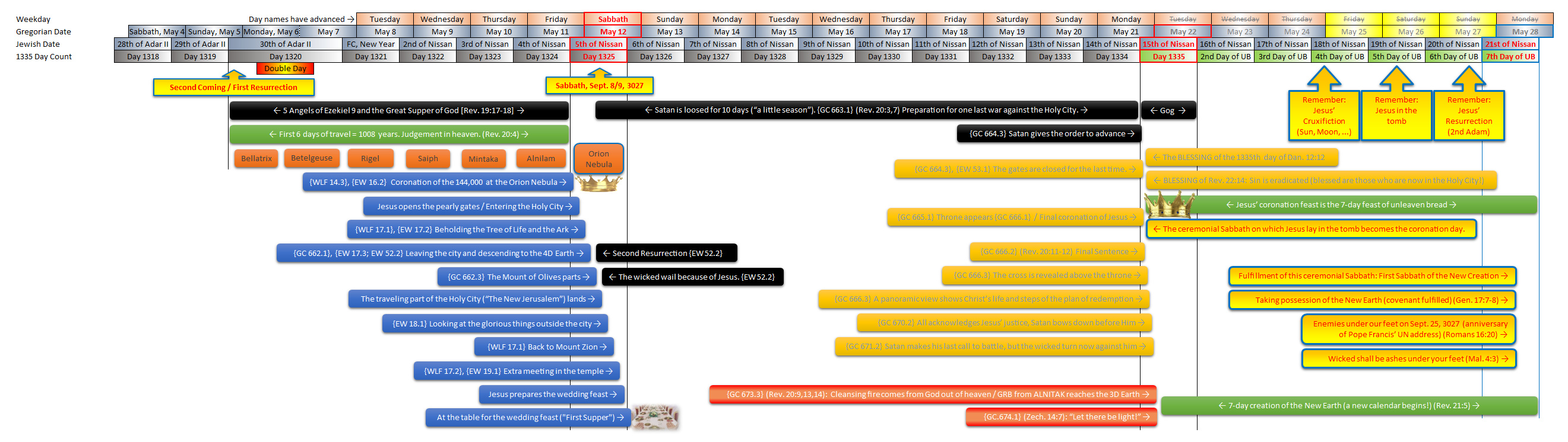 A complex timeline chart with multiple dates and events laid out in a grid format. It includes references to both Jewish and Gregorian calendars, events linked with celestial markers like stars and mythological origins, and religious annotations regarding events foretold in biblical scriptures, relating celestial bodies without direct astrological terms but using scientific star names and biblical references to prophetic events.