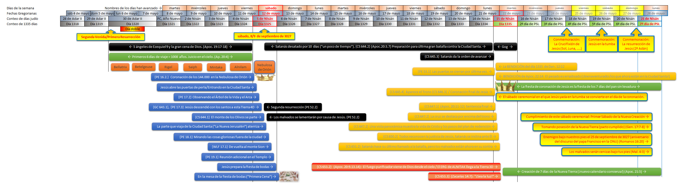 Imagen detallada de un diagrama de líneas de tiempo, con fechas específicas y eventos relacionados con interpretaciones de textos bíblicos y temas celestiales. Incluye referencias a eventos astronómicos y profecías, marcado con colores para diferenciar temas como observaciones celestes y eventos teológicos.