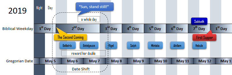 Detailed timeline for 2019 with key biblical events and celestial observations displayed across a grid of dates. Highlights include biblical weekdays and Gregorian dates, an event labeled “The Second Coming” on May 6th, and a reference to "Sun, stand still" linked to astronomical bodies such as Betelgeuse and Bellatrix.