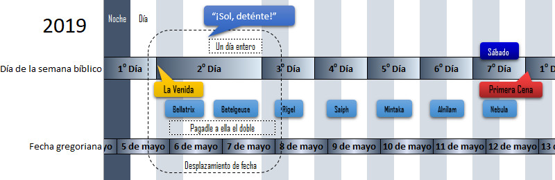 Diagrama que muestra la relación entre fechas gregorianas y días de la semana bíblicos en 2019, destacando eventos y fenómenos celestiales en el contexto bíblico y científico. Incluye nombres de estrellas como Bellatrix, Betelgeuse, Rigel, Saiph, Mintaka, Alnilam y Nebula.