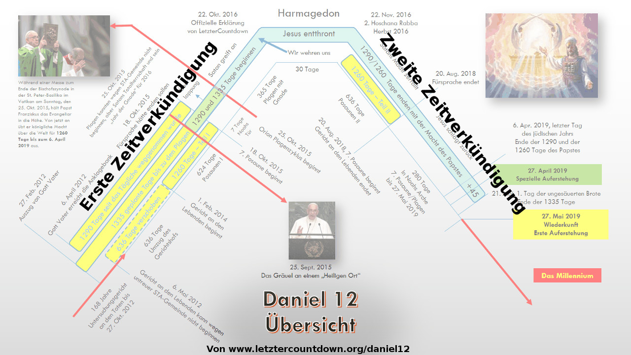 Ein komplexes Diagramm mit Zeitstrahlen und Schlüsseldaten zu biblischen Ereignissen und Voraussagen. Drei Fotos sind eingebettet: ein geistlicher Führer mit einem Mikrofon, ein Bild des Papstes und ein religiöses Gemälde mit engelähnlichen Gestalten. Texte und Linien verbinden spezifische Ereignisse aus dem Buch Daniel mit unterschiedlichen zeitlichen Abschnitten und Prognosen, die sich über einen Zeitraum von 2015 bis 2019 erstrecken.