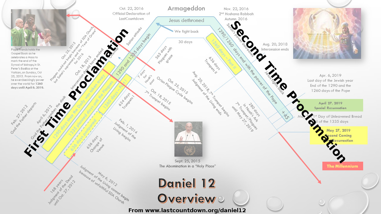 An elaborate timeline graphic titled "Daniel 12 Overview" detailing significant religious and prophetic events involving ecclesiastical declarations, portrayed using a multicolored timeline with textual annotations. The image features photos of a religious leader in ecclesiastical garb, relevant dates and descriptions of events such as proclamations and symbolic interpretations within a cosmic framework. The background is light with additional designs resembling celestial bodies.