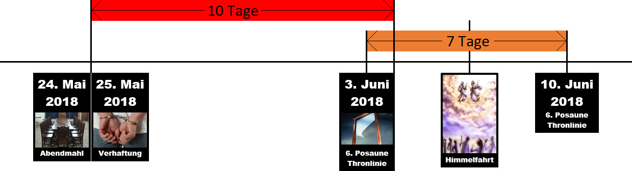 Zeitstrahl mit vier spezifischen Datumsangaben und dazugehörigen Bildern für Mai und Juni 2018. Der Zeitstrahl beginnt am 24. Mai mit einem Bild von einem Abendmahl, gefolgt von einer symbolischen Darstellung einer Verhaftung am 25. Mai. Der 3. Juni zeigt ein Buch mit einer offenen Ära-Wächter-Tür und endet am 10. Juni mit einer Darstellung einer Himmelfahrt mit Engeln. Beschriftungen inklusive der Anzahl von Tagen zwischen den Ereignissen.