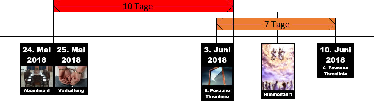 Zeitachse mit wichtigen Ereignissen. Oben sind zwei Zeitabschnitte in rot (10 Tage) und orange (7 Tage) dargestellt. Unten sind Bilder und Daten f&uuml;r den 24. Mai 2018 (Abendmahl), 25. Mai 2018 (Verhaftung), 3. Juni 2018 (6. Posaune Thronlinie) und 10. Juni 2018 (Himmelfahrt).
