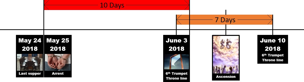 A timeline graphic with key dates and associated images representing biblical events. Starting from May 24, 2018, labeled "Last Supper" showing a table setting from above, to May 25, 2018, labeled "Arrest" with two hands in handcuffs. On June 3, 2018, an image depicts a stylized interpretation of a "6th Trumpet Throne line". Lastly, on June 10, 2018, the depiction of the "Ascension" presents several figures rising towards the heavens. The timeline indicates intervals of 10 and 7 days between events, highlighted in red and orange respectively.