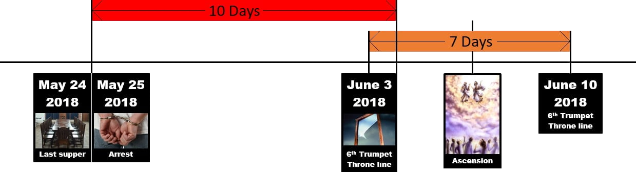 A timeline depicting significant events with dates in May and June 2018. It shows two main segments: a red segment indicating a duration of ten days and an orange segment indicating seven days. Events include &ldquo;Last Supper&rdquo; on May 24, &ldquo;Arrest&rdquo; on May 25, &ldquo;6th Trumpet Throne Line&rdquo; on June 3, and &ldquo;Ascension&rdquo; followed by another &ldquo;6th Trumpet Throne Line&rdquo; on June 10.