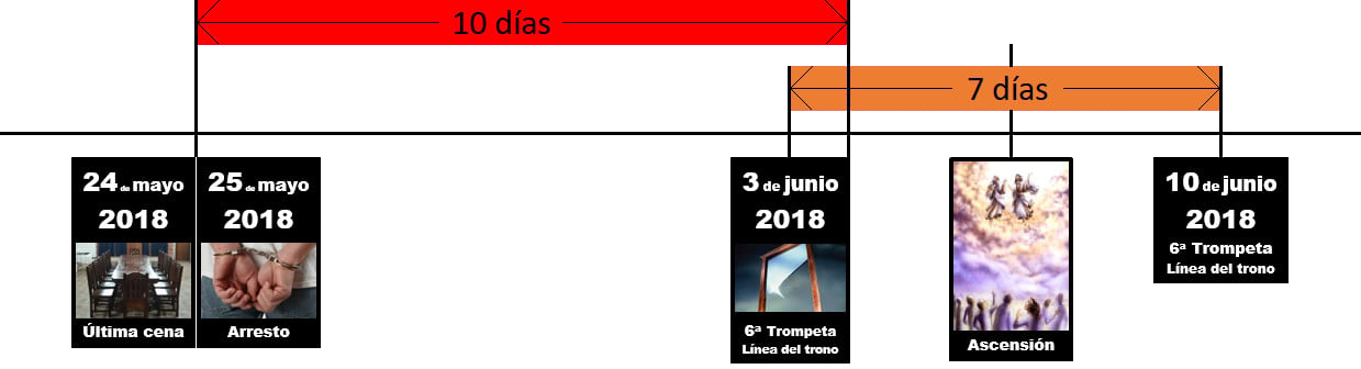 Diagrama cronol&oacute;gico que muestra eventos importantes entre mayo y junio de 2018. Incluye una imagen de una mesa vac&iacute;a representando la &Uacute;ltima Cena el 24 de mayo, una imagen de manos esposadas representando el Arresto el 25 de mayo, y el 3 de junio se destaca la 6&ordf; Trompeta y la L&iacute;nea del Trono. Por &uacute;ltimo, se muestra una ilustraci&oacute;n de figuras ascendiendo al cielo el 10 de junio, tambi&eacute;n asociado con la 6&ordf; Trompeta y la L&iacute;nea del Trono.