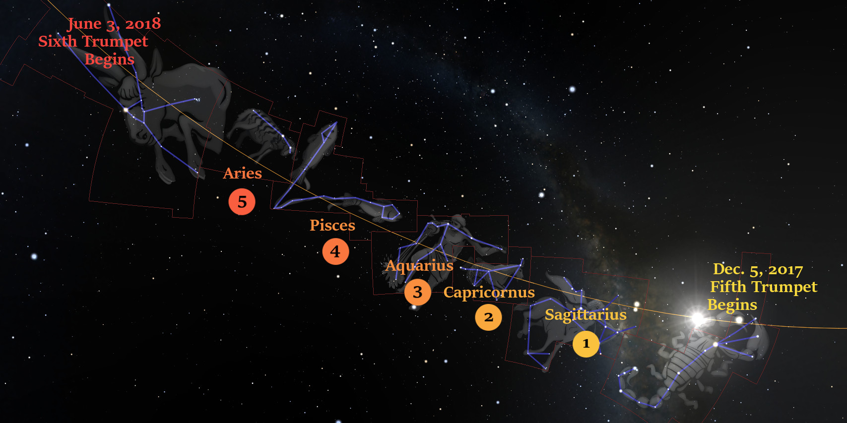A star map showcasing constellations over a dark sky. The constellations are connected by lines forming shapes, with labels such as Capricornus, Aquarius, Pisces, and Aries marked 2, 3, 4, and 5 respectively. Text overlays indicate specific dates with events titled "Fifth Trumpet Begins" on December 5, 2017, and "Sixth Trumpet Begins" on June 3, 2018.