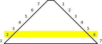 Diagram consisting of an isosceles triangle divided into different sections labeled with numbers from 1 to 7, and a highlighted horizontal band across the bottom labeled from 1 to 7.
