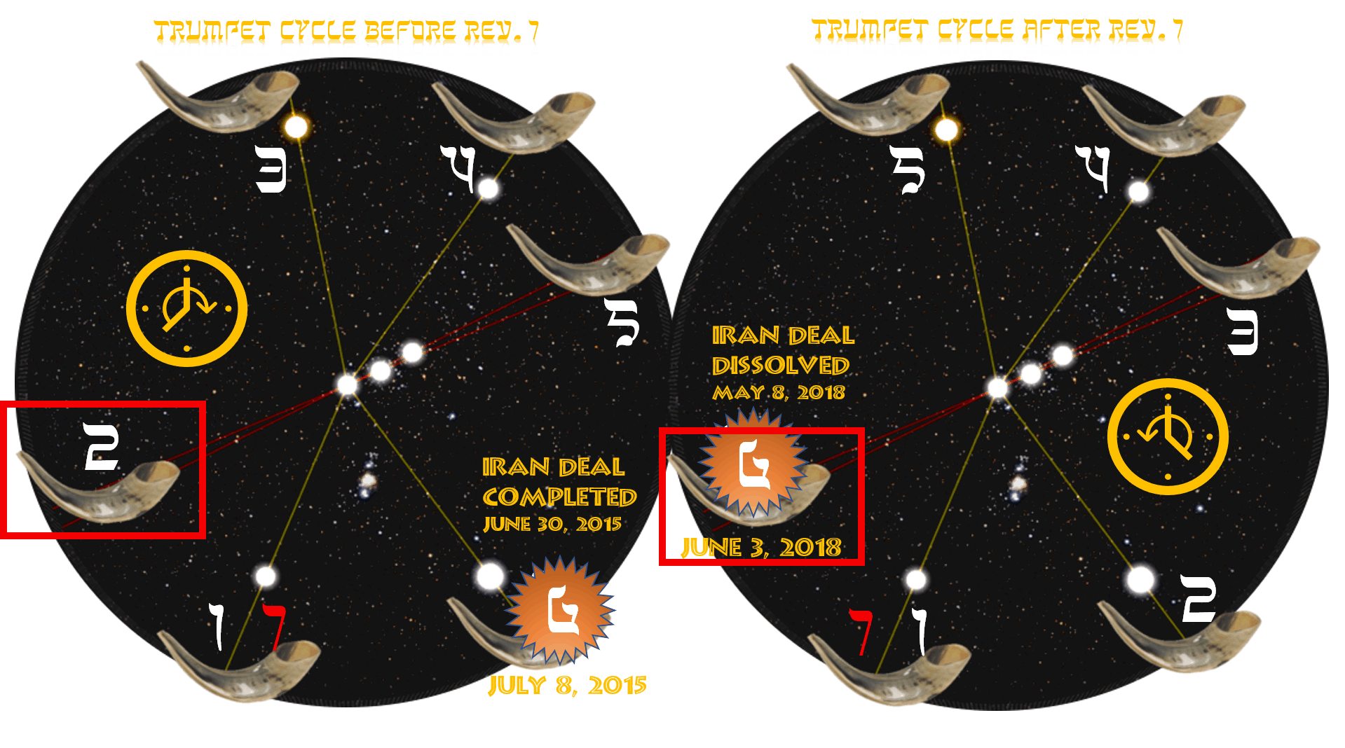 A comparative illustration featuring two circular charts against a starry backdrop, labeled 'Trumpet Cycle before Rev. 7' and 'Trumpet Cycle after Rev. 7.' Each chart displays a series of numbered markers connected by lines, with symbolic horns and important historical dates related to a certain international agreement, highlighted within bursting star emblems.