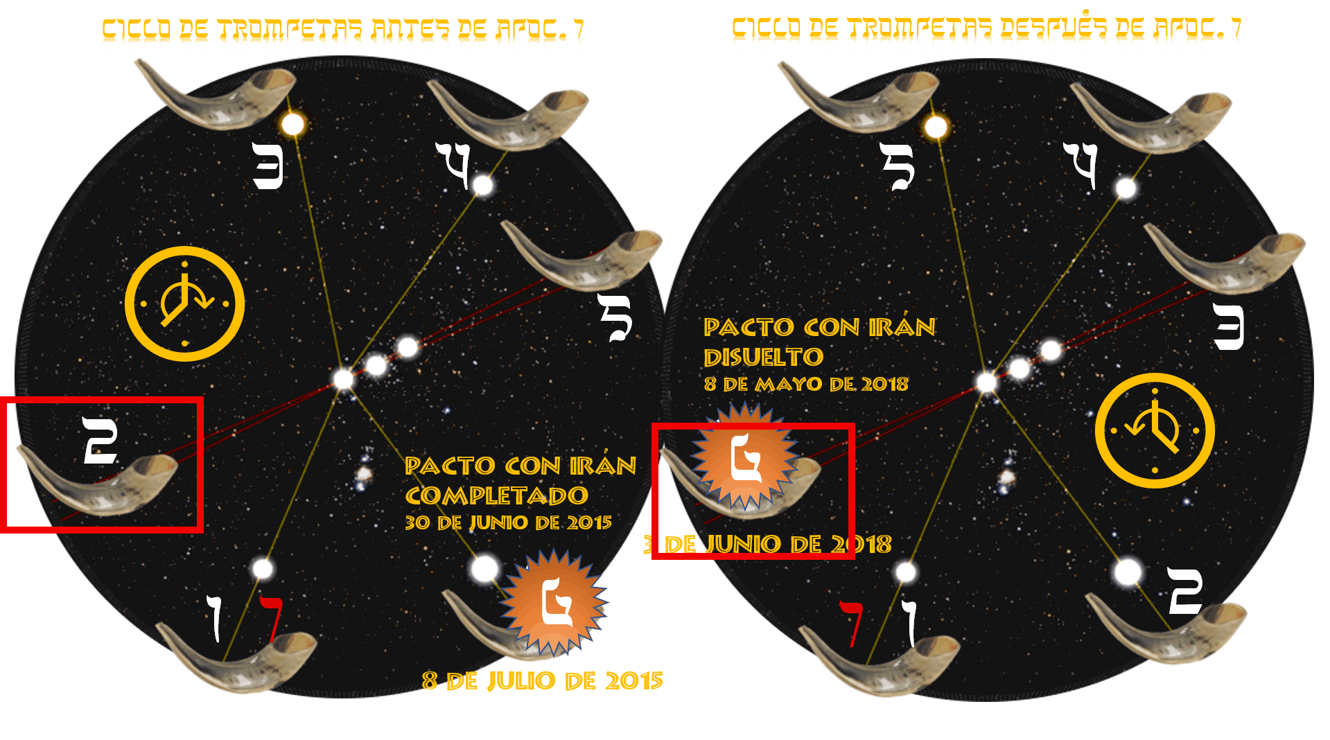 Imagen que muestra dos discos negros con un fondo de estrellas y conexiones lineales entre elementos destacados. Cada disco contiene representaciones de shofares y símbolos circulares con iconos y fechas que marcan eventos específicos. Las fechas y eventos mencionados incluyen acuerdos y su disolución con un país, visualizando una línea de tiempo cósmica de eventos.