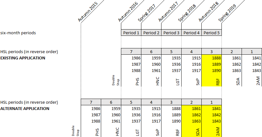 A comparison table displaying data from two applications across five biannual periods from Autumn 2015 to Spring 2019. Each application shows numbers associated with various codes like HSL, HNC, LGL, and others in a descending chronological order. Each period column is labeled from Period 1 to Period 5. The table is organized with headers and color-coded cells for visual distinction between different periods and applications.
