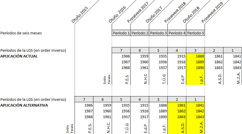 Imagen de una tabla en Excel con marcado temporal que muestra dos conjuntos de datos sobre múltiples períodos semestrales desde otoño de 2015 hasta primavera de 2019. Los datos se presentan en filas que representan periodos alternativos y actuales de una ley específica con años y identificadores de períodos listados en columnas. Algunas celdas están resaltadas en amarillo para denotar información relevante.