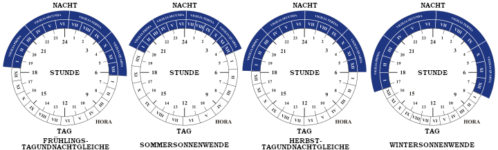 Vier Diagramme, die die Tages- und Nachtzeiten während der Frühlings-Tagundnachtgleiche, Sommersonnenwende, Herbst-Tagundnachtgleiche und Wintersonnenwende darstellen. Jedes Diagramm zeigt einen blauen Halbkreis für die Nacht und einen weißen Halbkreis für den Tag, unterteilt in 24 Stunden. Über jedem Diagramm ist das Wort "NACHT" und darunter das Wort "TAG" samt entsprechender Beschriftung zu den astronomischen Vorkommnissen.