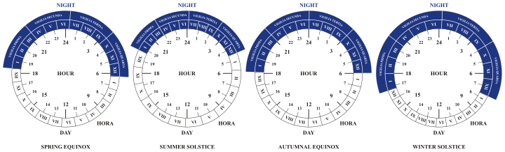 Four circular diagrams illustrating the division of day and night hours for the spring equinox, summer solstice, autumnal equinox, and winter solstice. Each diagram is labeled "DAY" in a light blue arc and "NIGHT" in a dark blue arc, with numbers ranging from 1 to 12 in both arcs representing hours, forming a complete 24-hour cycle. Additional markings show scholarly analysis of time division related to specific celestial events.