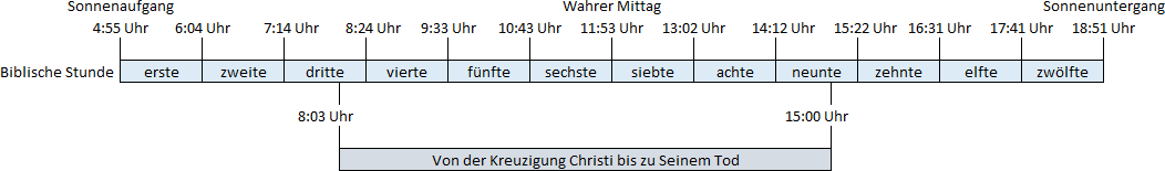 Ein Zeitstrahl, der die Veränderungen der Sonnenaufgangs- und Sonnenuntergangszeiten visualisiert sowie die Zuordnung dieser Zeiten zu den biblischen Stunden, beginnend mit der "ersten Stunde" um 4:55 Uhr bis zur "zwölften Stunde" um 18:51 Uhr. Zusätzlich ist ein Zeitraum von der Kreuzigung Christi (8:03 Uhr) bis zu Seinem Tod (15:00 Uhr) markiert.