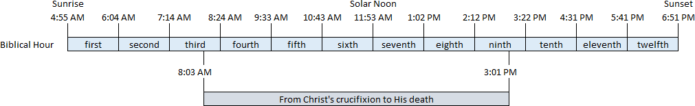 A timeline diagram showing the progression of time through specific daily hours from sunrise to sunset. Each hour is labeled as "Biblical Hour" with designations from first to twelfth. Key events noted include sunrise times, the solar noon, and sunset, alongside an important historical event annotated from 8:03 AM to 3:01 PM marking the duration from Christ's crucifixion to His death.