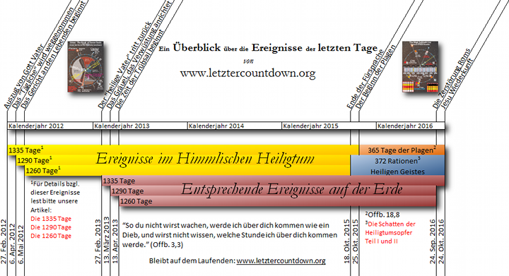 Ein komplexes Diagramm darstellt die kalendarischen Ereignisse über verschiedene Jahre mit Hinweisen auf himmlische und irdische Geschehnisse. Es verwendet eine Vielzahl von Farben und Symbolen, um Tage und spezifische Zeitspannen wie 1260 Tage oder 1335 Tage zu markieren, die biblisch relevant sind. Zusätzliche kleine Grafiken an den Rändern zeigen enge Verbindungen zwischen den angezeigten Daten und deren Interpretationen.