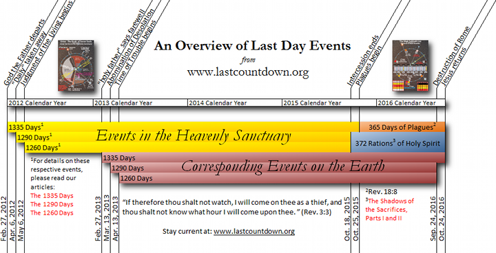 A complex diagram mapping hypothetical events in both "Heavenly Sanctuary" and corresponding events on Earth across several years, from 2012 to 2016. The top section of the diagram details time spans like 1335, 1290, and 1260 days related to unspecified celestial events. The lower section lists parallel earthly events with measures such as 365 days of plagues and 372 rations of an unspecified term, correlating with the celestial timelines. The entire image includes a backdrop of the cosmos with multiple stars.