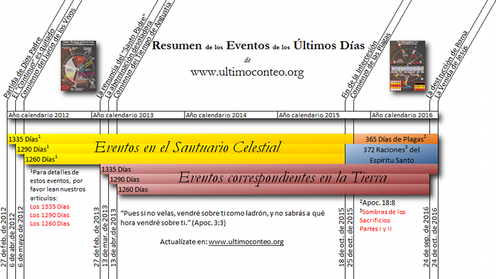 Gráfico complejo que presenta una línea de tiempo con eventos celestiales y terrestres en contexto bíblico y científico. Incluye barras de tiempo anuales desde 2012 hasta 2016 con enlaces a un sitio web y textos en español sobre varios períodos de días, diferenciando eventos en el "Santuario Celestial" como los "365 días de plagas". El fondo muestra un patrón de texto binario.
