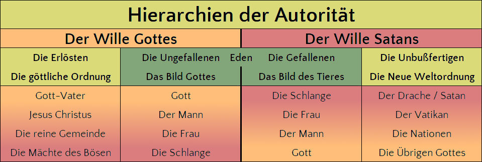 Eine farbige Tabelle mit dem Titel "Hierarchien der Autorität", geteilt in drei Hauptspalten: "Der Wille Gottes", "Eden" und "Der Wille Satans". Jede Spalte listet verschiedene Konzepte und religiöse Figuren, wie 'Gott-Vater', 'Jesus Christus', 'Die reine Gemeinde' unter "Der Wille Gottes", 'Die Schlange', 'Die Frau', 'Der Mann' unter "Eden", und 'Der Drache / Satan', 'Der Vatikan', 'Die Nationen' unter "Der Wille Satans".