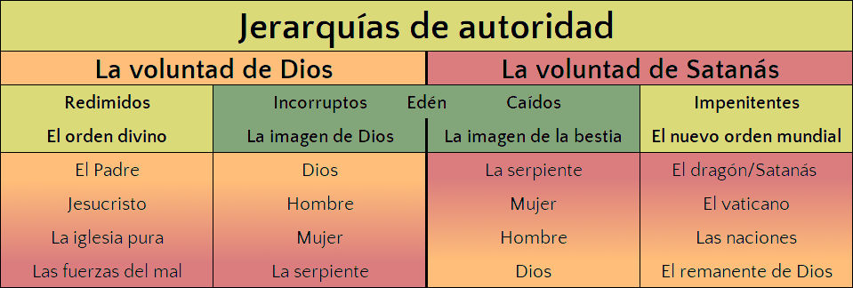 Gráfico titulado "Jerarquías de autoridad" dividido en tres columnas principales que representan la voluntad de Dios, Edén, y la voluntad de Satanás. Cada columna contiene conceptos relacionados con temáticas de la teología y la cosmología bíblica como "Redimidos", "Incorruptos" y "Impenitentes".