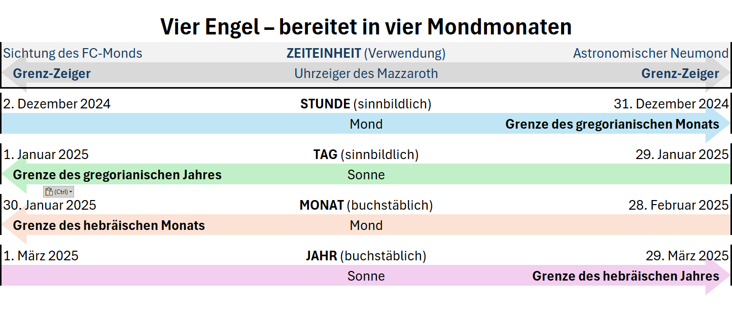 Informative Grafik mit dem Titel "Vier Engel – bereitet in vier Mondmonaten". Die Grafik zeigt eine Tabelle mit Zeiteinheiten von Dezember 2024 bis März 2025, symbolisiert durch vier Mondmonate, und kennzeichnet besondere Zeitpunkte im gregorianischen und hebräischen Kalender. Jeder Monat wird durch eine Farbe dargestellt und die symbolischen Darstellungen von Mond und Sonne bestimmen Stunde, Tag und Jahr.