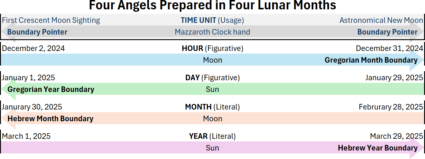 An informative table titled "Four Angels Prepared in Four Lunar Months" depicting various time units and their corresponding celestial bodies alongside significant dates related to lunar and solar cycles. The table uses colors to differentiate the celestial bodies involved: the Moon represents the hour and month, while the Sun symbolizes the day and year. Key dates such as the first crescent moon sighting and Gregorian and Hebrew calendar boundaries are highlighted.