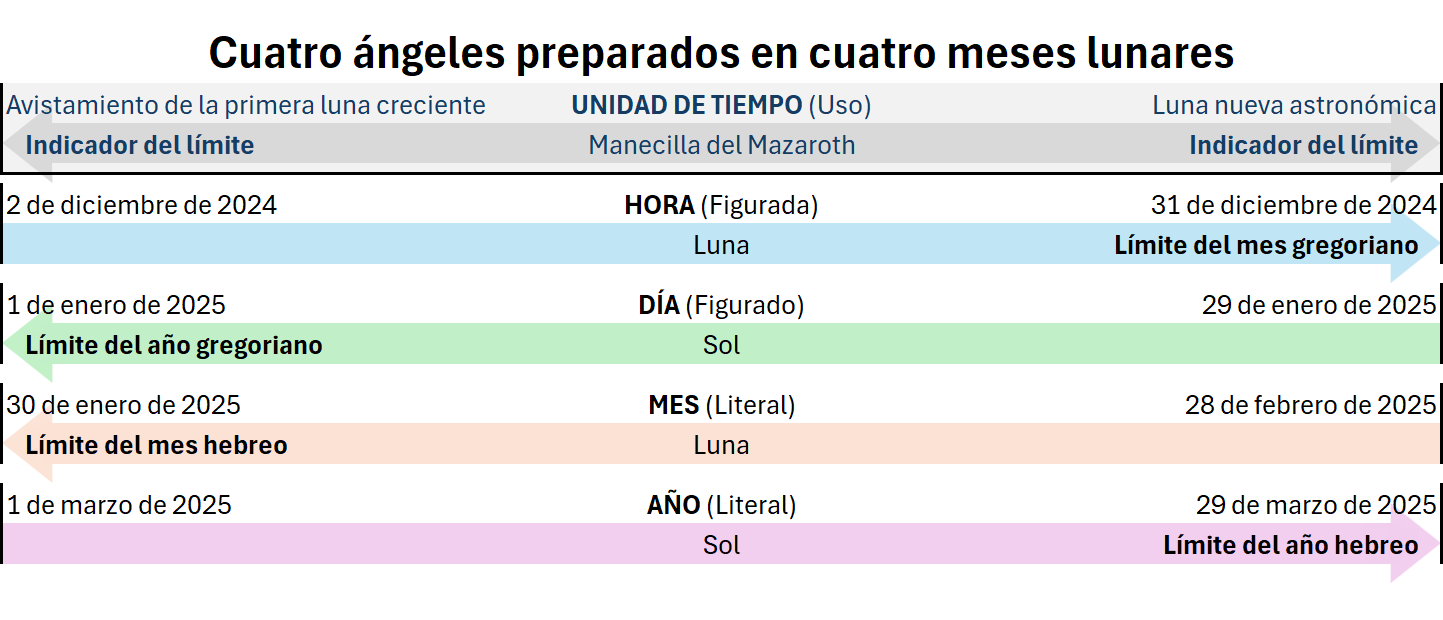 Diagrama titulado "Cuatro ángeles preparados en cuatro meses lunares", que muestra la relación entre diferentes eventos celestiales y unidades de tiempo. Incluye fechas desde diciembre de 2024 hasta marzo de 2025, vinculadas a observaciones de la luna y el sol, y menciona varios puntos de tiempo importantes como el límite del año gregoriano y el límite del año hebreo.