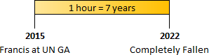 A diagram featuring a golden bar with a text equation "1 hour = 7 years" at the top. Below, timelines marked from 2015 to 2022 are labeled "Francis at UN GA" at 2015 and "Completely Fallen" at 2022.