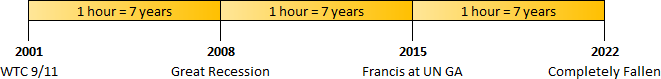 A chronological table presenting key global events from 2001 to 2022 with the metaphorical phrase "1 hour = 7 years" topping each segment. The timeline starts with WTC 9/11 in 2001, followed by the Great Recession in 2008, Francis at UN GA in 2015, and concludes with "Completely Fallen" in 2022.