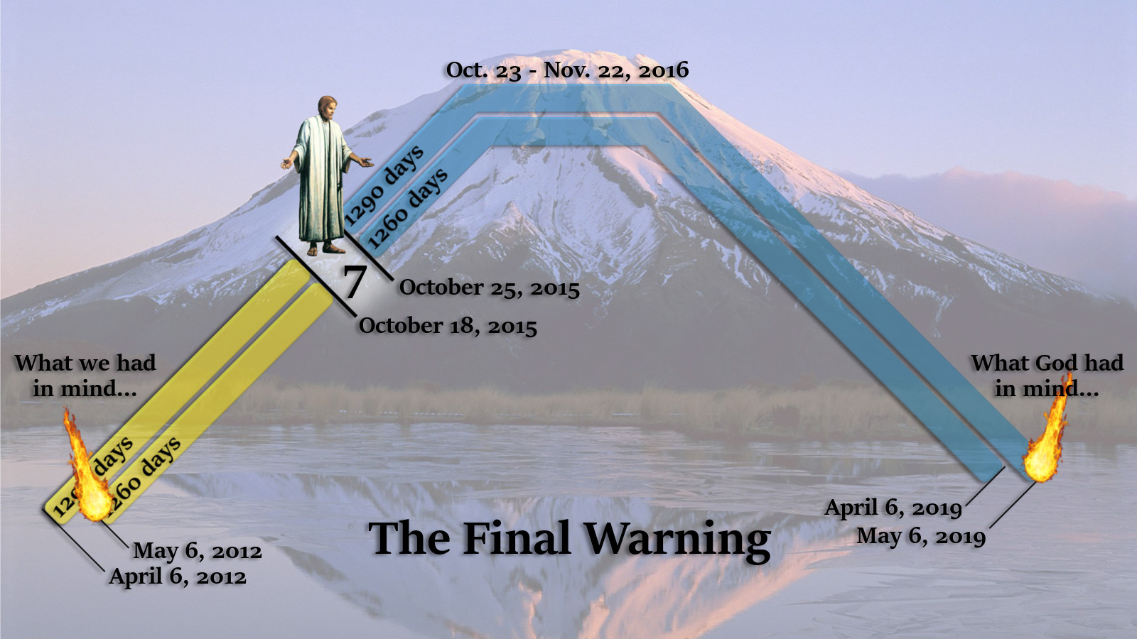 A digital composite image depicting a serene mountain landscape reflected in a calm body of water. On the left, a figure resembling a historical or biblical character stands at the start of a yellow timeline labeled with calculated day counts and dates, stating "What we had in mind..." Across the scene, a blue timeline extends along the mountain's peak from October 18, 2015, to May 6, 2019, labeled with different day counts and stating "What God had in mind..." The image is titled "The Final Warning."