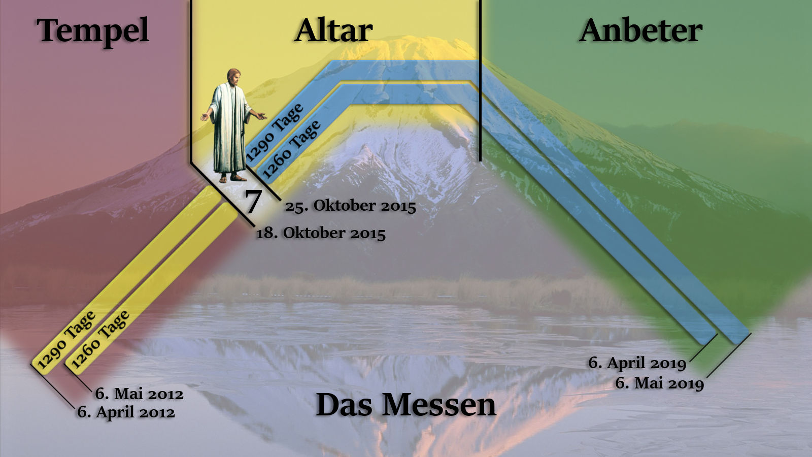 Bild eines Schemas, welches einen Tempel mit einer Figur in antikem Gewand, einen Altar und einen Anbeter anzeigt, alle überlagert vor einer Berglandschaft, die in einem See reflektiert wird. Verschiedene Daten und Zahlenangaben in Bezug auf Zeitperioden sind ebenfalls eingezeichnet.