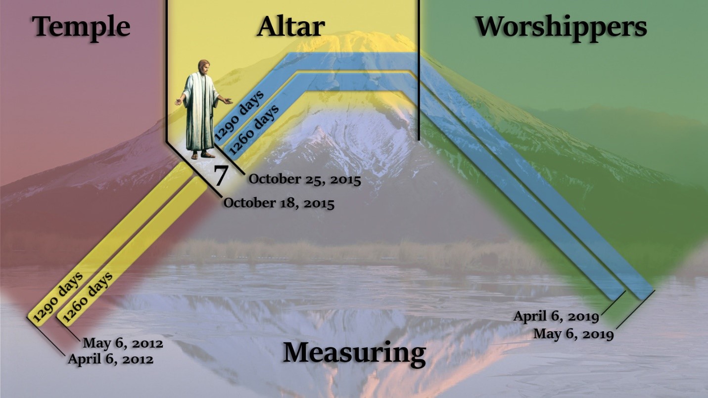 Illustrative diagram depicting a mountain overlaid with color-coded sections representing conceptual areas labeled as Temple, Altar, and Worshippers. A figure stands on the left side resembling a biblical character, and there are specific dates and time periods notated throughout the image which aligns with biblical numerology. The whole scene is reflected in a body of water below, emphasizing the mountain's symmetry.