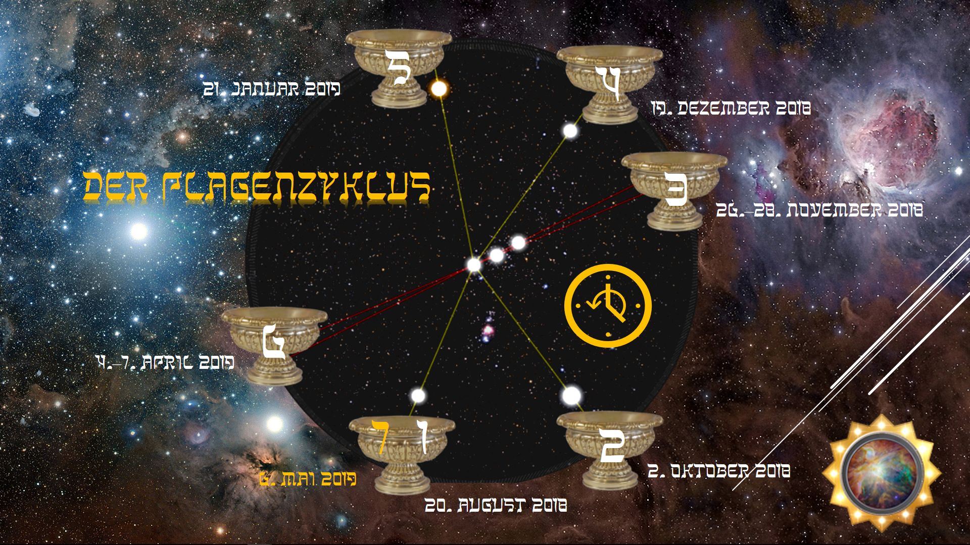 Hintergrundbild einer dichten Sternenkonstellation mit dunklem interstellarem Nebel und leuchtenden Sternhaufen. Überlagert von einer Grafik, die eine Serie von antik anmutenden Steinschalen zeigt, verbunden durch Linien, die zu bestimmten Daten im Jahr 2018 führen. Im Zentrum befindet sich eine schematische Darstellung eines Mazzaroth-Symbols.