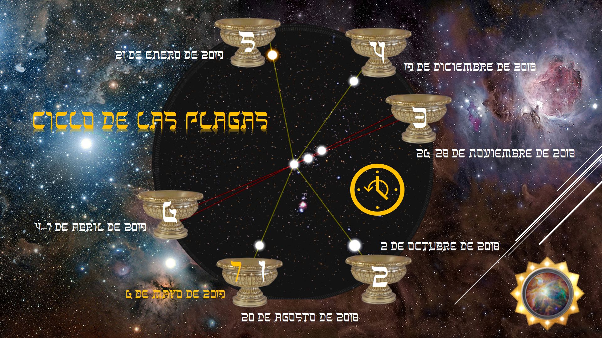 Imagen conceptual que muestra una serie de pedestales dorados colocados en un espacio de fondo estrellado y nebuloso, interconectados por líneas rojas formando una figura geométrica. Cada pedestal lleva una fecha y un número, y están dispuestos en círculo alrededor de un diseño central que incluye un símbolo similar a un reloj. El texto "CICLO DE LAS PLAGAS" está destacado en el centro en letras amarillas. Los elementos cósmicos y astronómicos se combinan con referencias temporales específicas.