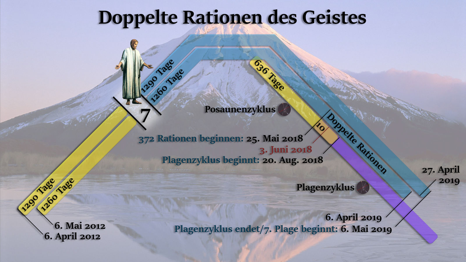 Digitales Bild eines Berges mit verschneiten Gipfeln unter einem klaren Himmel. Vier farbige Balken überqueren das Bild, jeder trägt unterschiedliche Daten und Texte. Am linken Rand steht eine Figur in einem grünen Gewand auf einem gelben Balken, der ein Steigungsdiagramm zeigt. Die Beschriftungen beziehen sich auf verschiedene Zyklen und Datumsangaben zwischen 2012 und 2019, die mit weltlichen und himmlischen Beobachtungen verbunden sind.