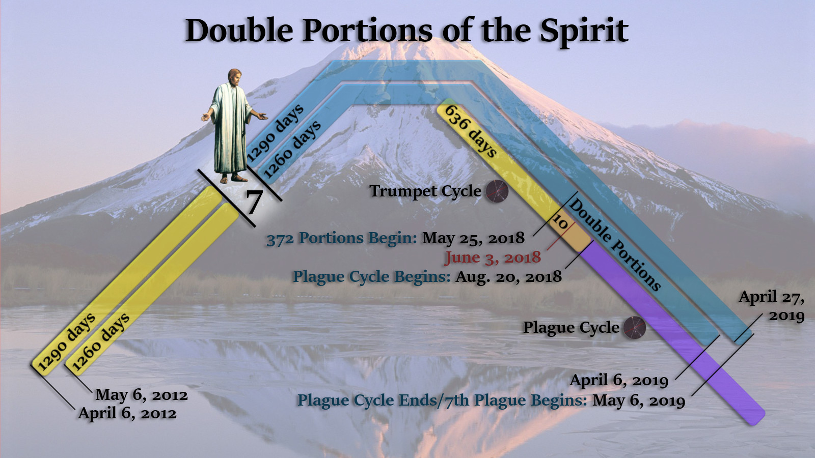 A graphical representation overlaying a snowy mountain peak, depicting a timeline with various cycles and dates labeled as "Trumpet Cycle" and "Plague Cycle", colored lines indicate different time periods from 2012 to 2019. A figure in ancient robes stands on the left side of a yellow timeline labeled with specific days, stretching across the mountain. The image has a title "Double Portions of the Spirit" across the top.